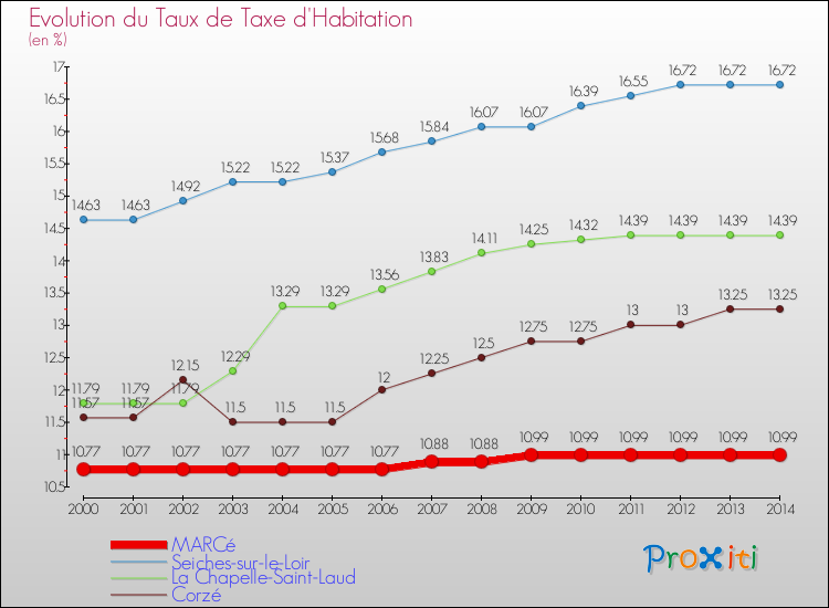 Evolution du taux de la taxe d'habitation pour MARCé et les communes proches de 2000 à 2014 Comparaison des taux de la taxe d'habitation pour MARCé et les communes voisines de 2000 à 2014