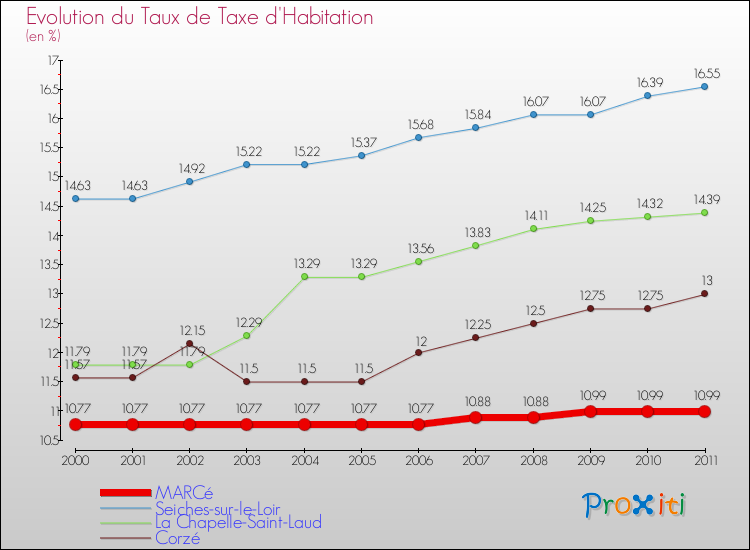 Evolution du taux de la taxe d'habitation pour MARCé et les communes proches Comparaison des taux de la taxe d'habitation pour MARCé et les communes voisines