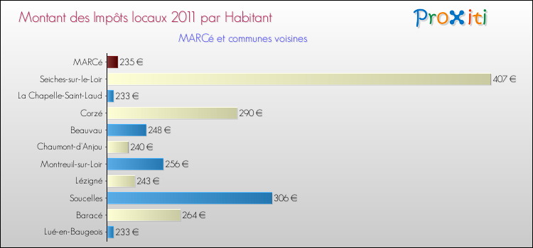 Montant des impôts locaux par Habitant pour MARCé et les communes proches Comparaison des impôts locaux par habitant pour MARCé et les communes voisines