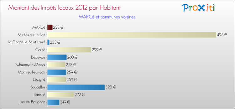 Montant des impôts locaux par Habitant pour MARCé et les communes proches Comparaison des impôts locaux par habitant pour MARCé et les communes voisines