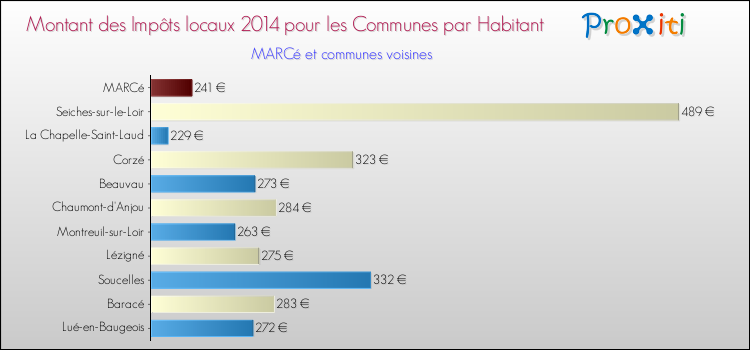 Montant des impôts locaux par Habitant pour MARCé et les communes proches en 2014 Comparaison des impôts locaux par habitant pour MARCé et les communes voisines en 2014