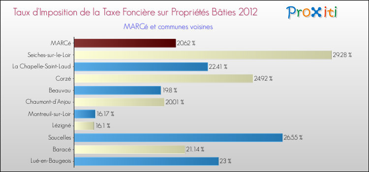 Taux d'imposition de la taxe foncière sur le bati 2012 pour MARCé et les communes proches Comparaison des taux d'imposition de la taxe foncière sur le bati 2012 pour MARCé et les communes voisines