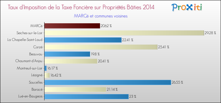 Taux d'imposition de la taxe foncière sur le bati 2014 pour MARCé et les communes proches Comparaison des taux d'imposition de la taxe foncière sur le bati 2014 pour MARCé et les communes voisines