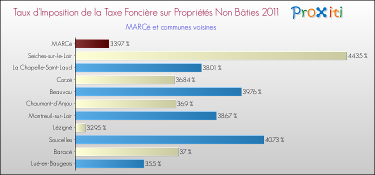 Taux d'imposition de la taxe foncière sur les immeubles et terrains non batis 2011 pour MARCé et les communes proches Comparaison des taux d'imposition de la taxe foncière sur les immeubles et terrains non batis 2011 pour MARCé et les communes voisines