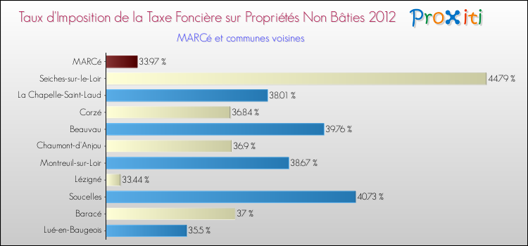 Taux d'imposition de la taxe foncière sur les immeubles et terrains non batis 2012 pour MARCé et les communes proches Comparaison des taux d'imposition de la taxe foncière sur les immeubles et terrains non batis 2012 pour MARCé et les communes voisines
