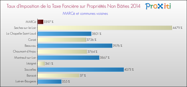 Taux d'imposition de la taxe foncière sur les immeubles et terrains non batis 2014 pour MARCé et les communes proches Comparaison des taux d'imposition de la taxe foncière sur les immeubles et terrains non batis 2014 pour MARCé et les communes voisines