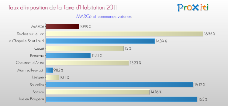 Taux d'imposition de la taxe d'habitation 2011 pour MARCé et les communes proches Comparaison des taux d'imposition de la taxe d'habitation 2011 pour MARCé et les communes voisines