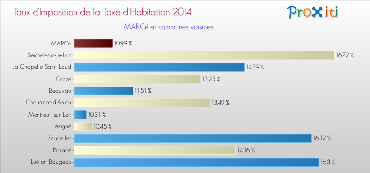 Taux d'imposition de la taxe d'habitation 2014 pour MARCé et les communes proches Comparaison des taux d'imposition de la taxe d'habitation 2014 pour MARCé et les communes voisines