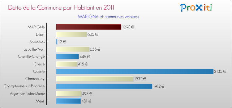Dette par habitant de la commune en 2011 pour MARIGNé et les communes proches Comparaison de la dette par habitant de la commune en 2011 pour MARIGNé et les communes voisines