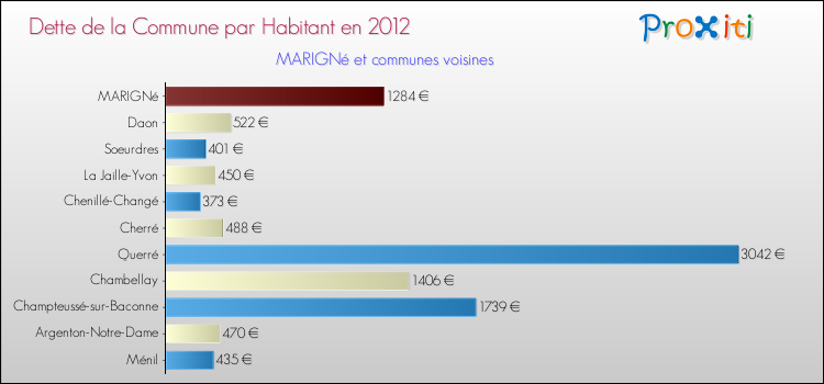 Dette par habitant de la commune en 2012 pour MARIGNé et les communes proches Comparaison de la dette par habitant de la commune en 2012 pour MARIGNé et les communes voisines