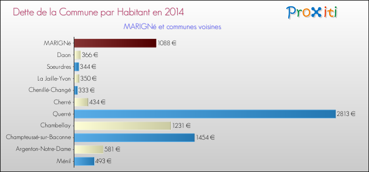 Dette par habitant de la commune en 2014 pour MARIGNé et les communes proches Comparaison de la dette par habitant de la commune en 2014 pour MARIGNé et les communes voisines