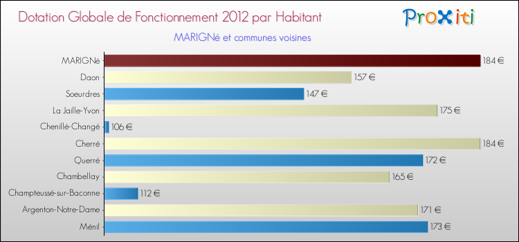 Montant des dotations globales de fonctionnement DGF par Habitant pour MARIGNé et les communes proches Comparaison des des dotations globales de fonctionnement DGF par habitant pour MARIGNé et les communes voisines