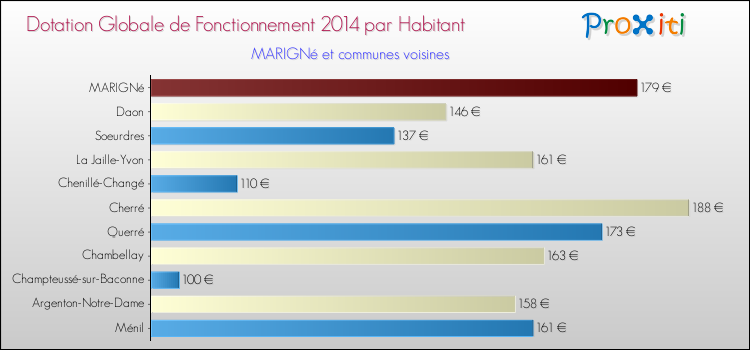 Montant des dotations globales de fonctionnement DGF par Habitant pour MARIGNé et les communes proches en 2014. Comparaison des des dotations globales de fonctionnement DGF par habitant pour MARIGNé et les communes voisines en 2014.
