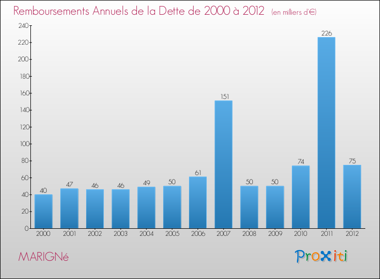 Evolution de l'annuité de la dette pour la commune de MARIGNé de 2000 à 2012 Annuités de la dette pour MARIGNé de 2000 à 2012