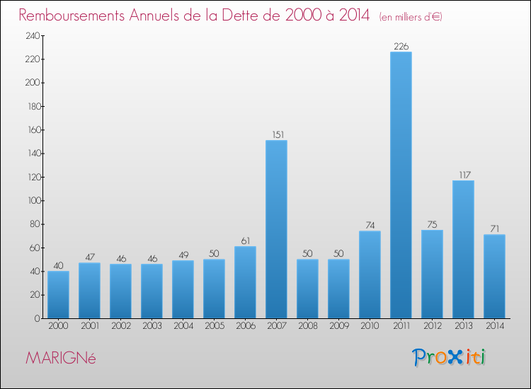 Evolution de l'annuité de la dette pour la commune de MARIGNé de 2000 à 2014 Annuités de la dette pour MARIGNé de 2000 à 2014