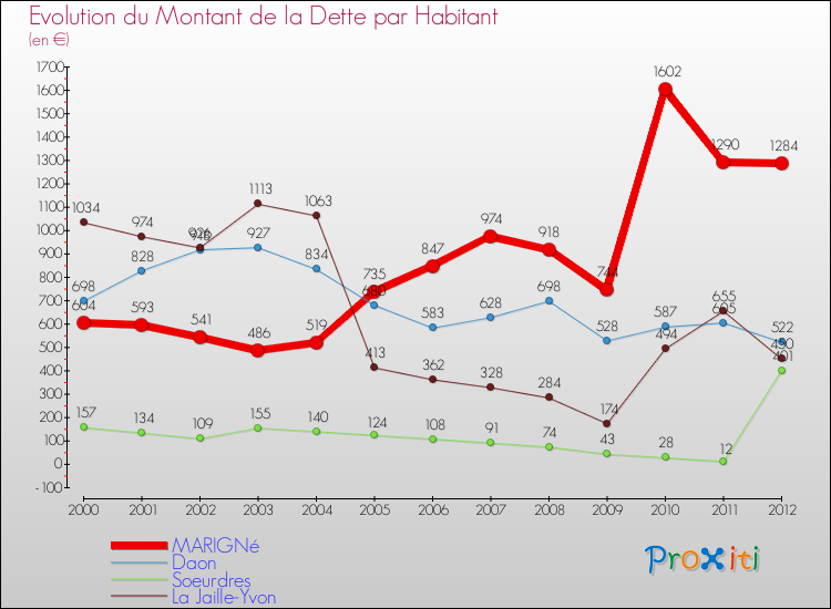 Evolution de la dette par habitant pour la commune de MARIGNé et les communes proches de 2000 à 2012 Comparaison de la dette par habitant pour MARIGNé et les communes voisines de 2000 à 2012