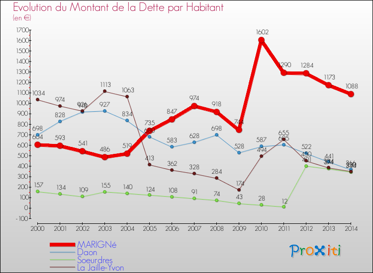 Evolution de la dette par habitant pour la commune de MARIGNé et les communes proches de 2000 à 2014 Comparaison de la dette par habitant pour MARIGNé et les communes voisines de 2000 à 2014