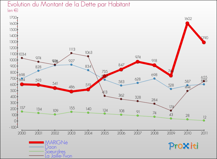 Evolution de la dette par habitant pour la commune de MARIGNé et les communes proches Comparaison de la dette par habitant pour MARIGNé et les communes voisines