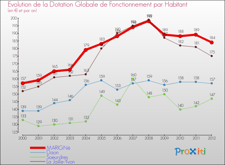 Evolution et montant de la dotation globale de fonctionnement par Habitant pour MARIGNé et les communes proches Comparaison des dotations globales de fonctionnement par habitant pour MARIGNé et les communes voisines