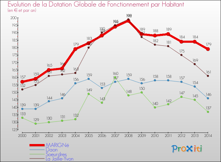 Evolution et montant de la dotation globale de fonctionnement par Habitant pour MARIGNé et les communes proches de 2000 à 2014. Comparaison des dotations globales de fonctionnement par habitant pour MARIGNé et les communes voisines de 2000 à 2014.