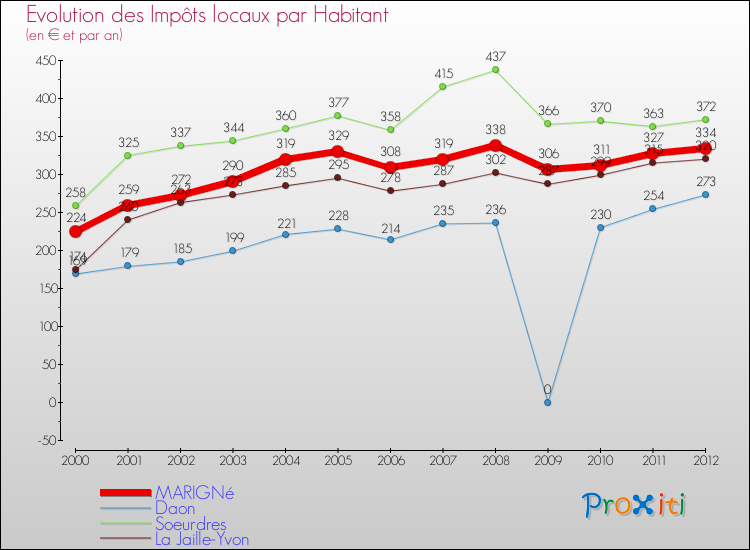 Evolution et montant des impôts locaux par Habitant pour MARIGNé et les communes proches Comparaison des impôts locaux par habitant pour MARIGNé et les communes voisines
