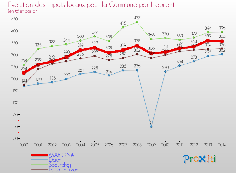 Evolution et montant des impôts locaux par Habitant pour MARIGNé et les communes proches de 2000 à 2014 Comparaison des impôts locaux par habitant pour MARIGNé et les communes voisines de 2000 à 2014
