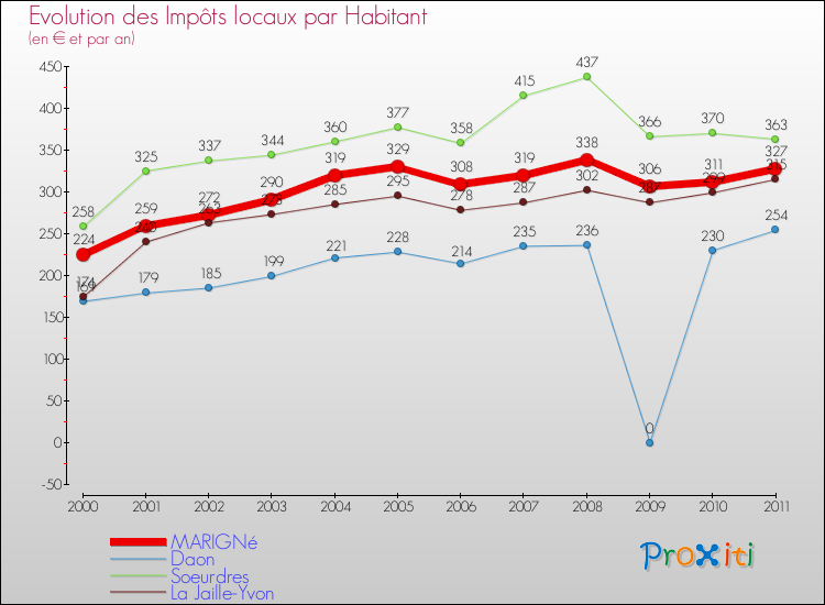 Evolution et montant des impôts locaux par Habitant pour MARIGNé et les communes proches Comparaison des impôts locaux par habitant pour MARIGNé et les communes voisines