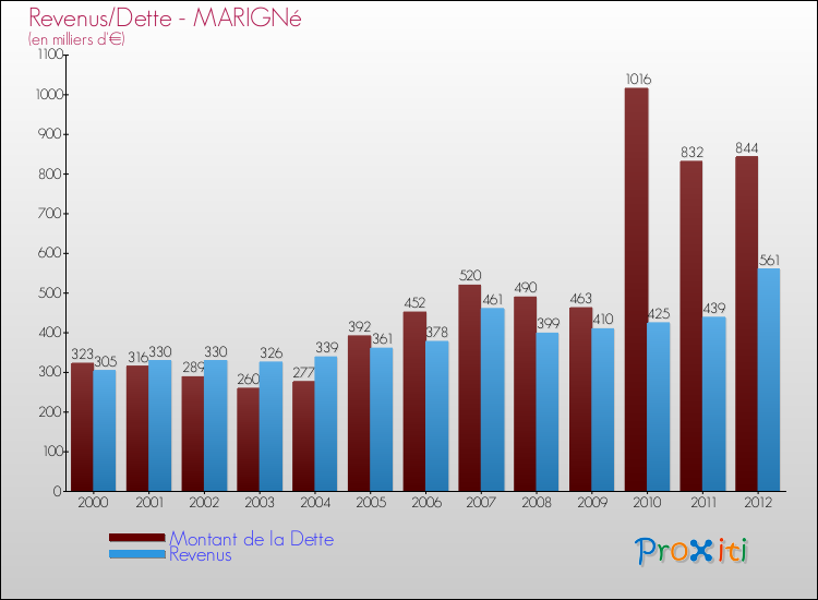 Evolution comparée de la dette et des revenus pour la commune de MARIGNé de 2000 à 2012 Comparaison de la dette et des revenus pour MARIGNé de 2000 à 2012