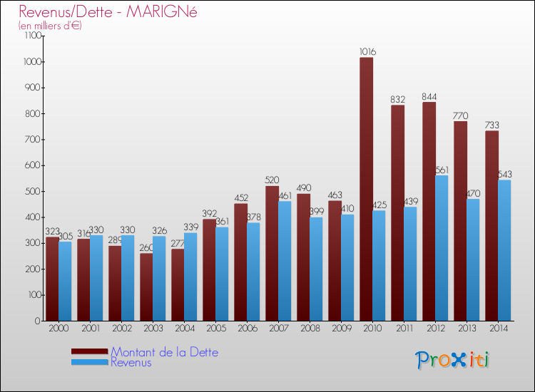 Evolution comparée de la dette et des revenus pour la commune de MARIGNé de 2000 à 2014 Comparaison de la dette et des revenus pour MARIGNé de 2000 à 2014