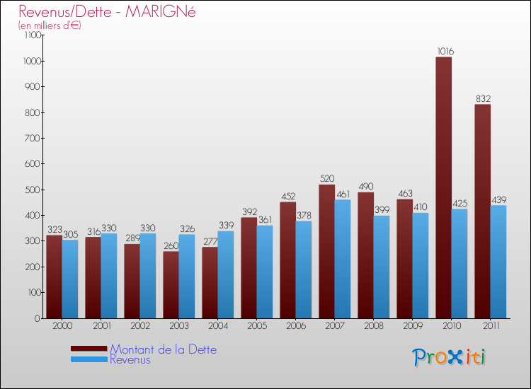 Evolution comparée de la dette et des revenus pour la commune de MARIGNé de 2000 à 2011 Comparaison de la dette et des revenus pour MARIGNé de 2000 à 2011
