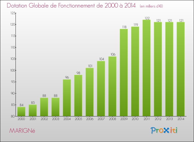 Evolution du montant de la Dotation Globale de Fonctionnement pour la commune de MARIGNé de 2000 à 2014 Evolution du montant de la Dotation Globale de Fonctionnement pour MARIGNé de 2000 à 2014