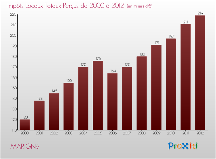 Evolution des Impôts Locaux pour la commune de MARIGNé de 2000 à 2012 Evolution des Impôts Locaux pour MARIGNé de 2000 à 2012