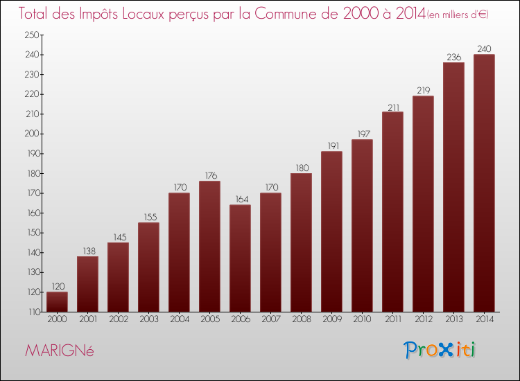 Evolution des Impôts Locaux pour la commune de MARIGNé de 2000 à 2014 Evolution des Impôts Locaux pour MARIGNé de 2000 à 2014