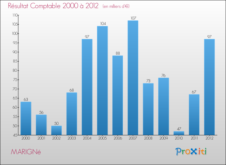 Evolution du résultat comptable pour la commune de MARIGNé de 2000 à 2012 Evolution du résultat comptable pour MARIGNé de 2000 à 2012
