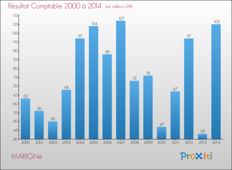 Evolution du résultat comptable pour la commune de MARIGNé de 2000 à 2014 Evolution du résultat comptable pour MARIGNé de 2000 à 2014