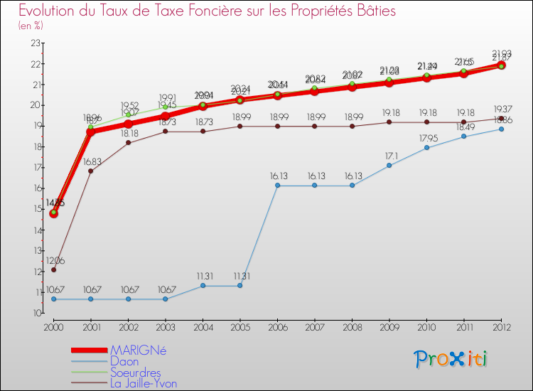 Evolution du taux de la taxe foncière sur le bati pour MARIGNé et les communes proches de 2000 à 2012 Comparaison des taux de taxe foncière sur le bati pour MARIGNé et les communes voisines de 2000 à 2012