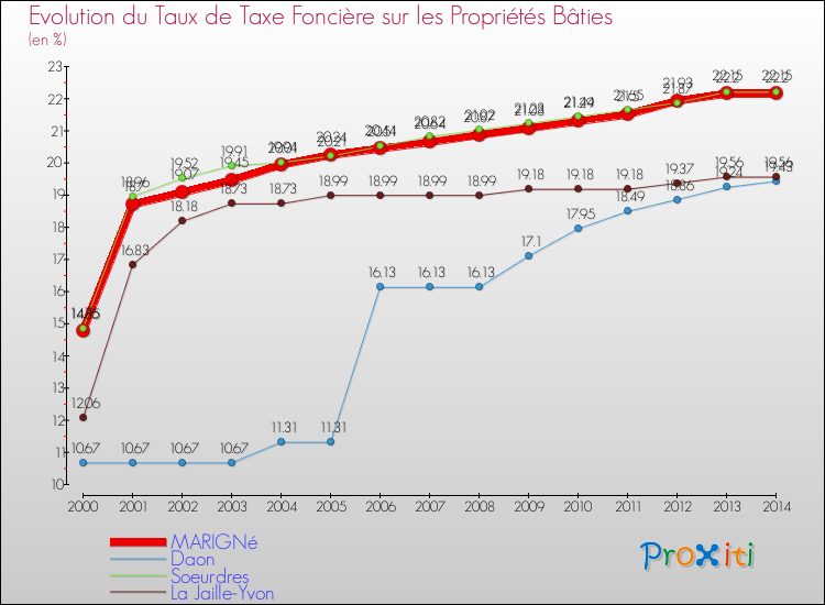 Evolution du taux de la taxe foncière sur le bati pour MARIGNé et les communes proches de 2000 à 2014 Comparaison des taux de taxe foncière sur le bati pour MARIGNé et les communes voisines de 2000 à 2014