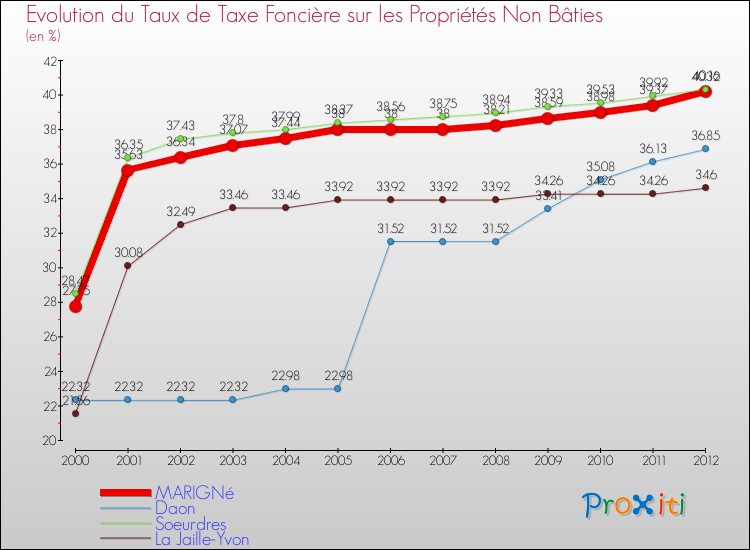 Evolution du taux de la taxe foncière sur les immeubles et terrains non batis pour MARIGNé et les communes proches de 2000 à 2012 Comparaison des taux de la taxe foncière sur les immeubles et terrains non batis pour MARIGNé et les communes voisines de 2000 à 2012