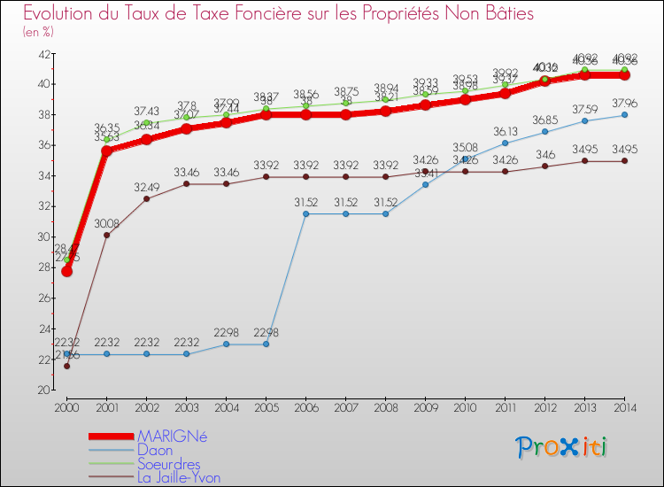 Evolution du taux de la taxe foncière sur les immeubles et terrains non batis pour MARIGNé et les communes proches de 2000 à 2014 Comparaison des taux de la taxe foncière sur les immeubles et terrains non batis pour MARIGNé et les communes voisines de 2000 à 2014