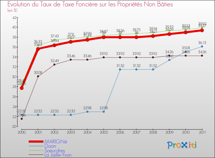 Evolution du taux de la taxe foncière sur les immeubles et terrains non batis pour MARIGNé et les communes proches Comparaison des taux de la taxe foncière sur les immeubles et terrains non batis pour MARIGNé et les communes voisines
