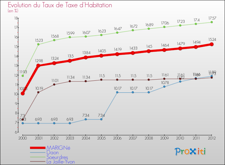 Evolution du taux de la taxe d'habitation pour MARIGNé et les communes proches Comparaison des taux de la taxe d'habitation pour MARIGNé et les communes voisines