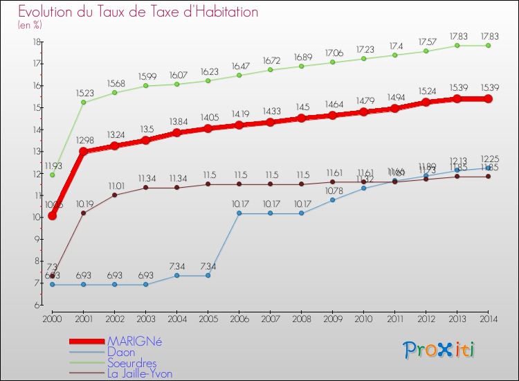 Evolution du taux de la taxe d'habitation pour MARIGNé et les communes proches de 2000 à 2014 Comparaison des taux de la taxe d'habitation pour MARIGNé et les communes voisines de 2000 à 2014