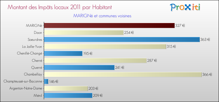 Montant des impôts locaux par Habitant pour MARIGNé et les communes proches Comparaison des impôts locaux par habitant pour MARIGNé et les communes voisines