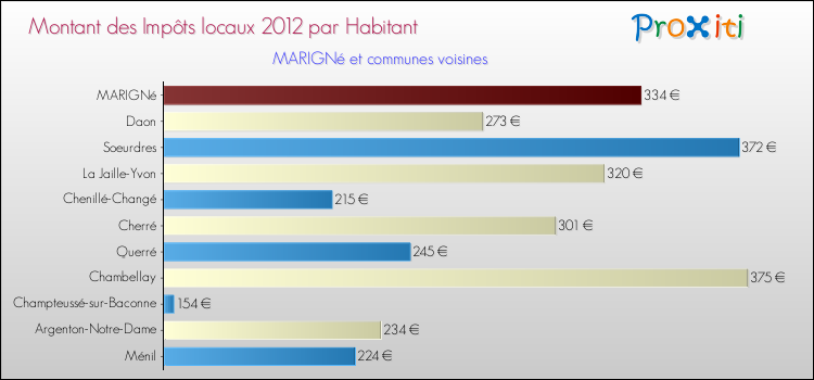 Montant des impôts locaux par Habitant pour MARIGNé et les communes proches Comparaison des impôts locaux par habitant pour MARIGNé et les communes voisines