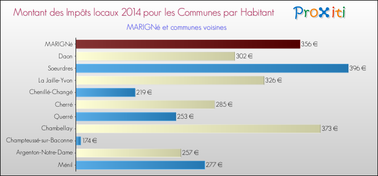 Montant des impôts locaux par Habitant pour MARIGNé et les communes proches en 2014 Comparaison des impôts locaux par habitant pour MARIGNé et les communes voisines en 2014