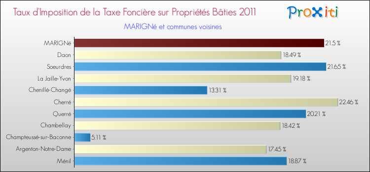 Taux d'imposition de la taxe foncière sur le bati 2011 pour MARIGNé et les communes proches Comparaison des taux d'imposition de la taxe foncière sur le bati 2011 pour MARIGNé et les communes voisines