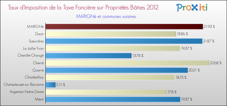 Taux d'imposition de la taxe foncière sur le bati 2012 pour MARIGNé et les communes proches Comparaison des taux d'imposition de la taxe foncière sur le bati 2012 pour MARIGNé et les communes voisines