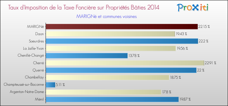 Taux d'imposition de la taxe foncière sur le bati 2014 pour MARIGNé et les communes proches Comparaison des taux d'imposition de la taxe foncière sur le bati 2014 pour MARIGNé et les communes voisines