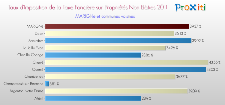 Taux d'imposition de la taxe foncière sur les immeubles et terrains non batis 2011 pour MARIGNé et les communes proches Comparaison des taux d'imposition de la taxe foncière sur les immeubles et terrains non batis 2011 pour MARIGNé et les communes voisines