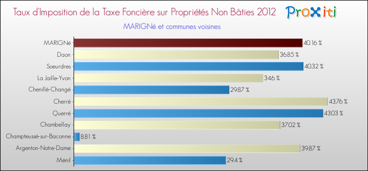 Taux d'imposition de la taxe foncière sur les immeubles et terrains non batis 2012 pour MARIGNé et les communes proches Comparaison des taux d'imposition de la taxe foncière sur les immeubles et terrains non batis 2012 pour MARIGNé et les communes voisines